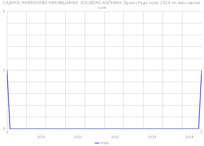 CAJASOL INVERSIONES INMOBILIARIAS SOCIEDAD ANÓNIMA (Spain) Page visits 2024 