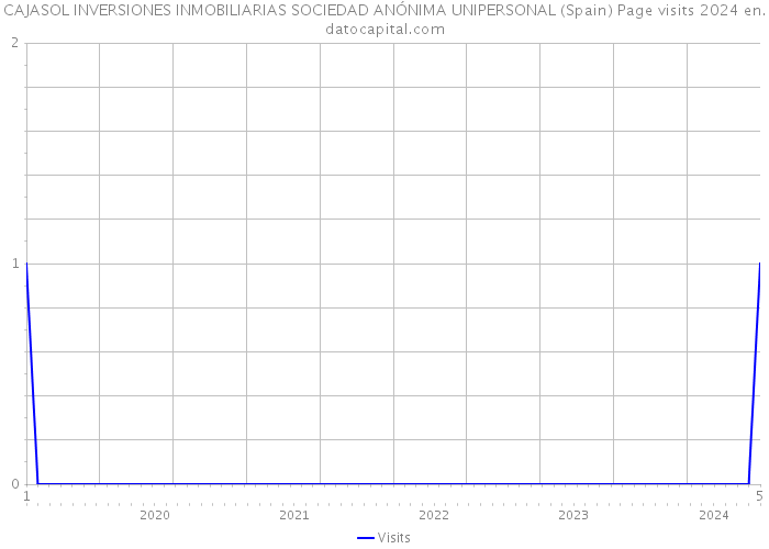 CAJASOL INVERSIONES INMOBILIARIAS SOCIEDAD ANÓNIMA UNIPERSONAL (Spain) Page visits 2024 