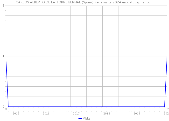 CARLOS ALBERTO DE LA TORRE BERNAL (Spain) Page visits 2024 