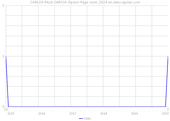 CARLOS PALA GARCIA (Spain) Page visits 2024 