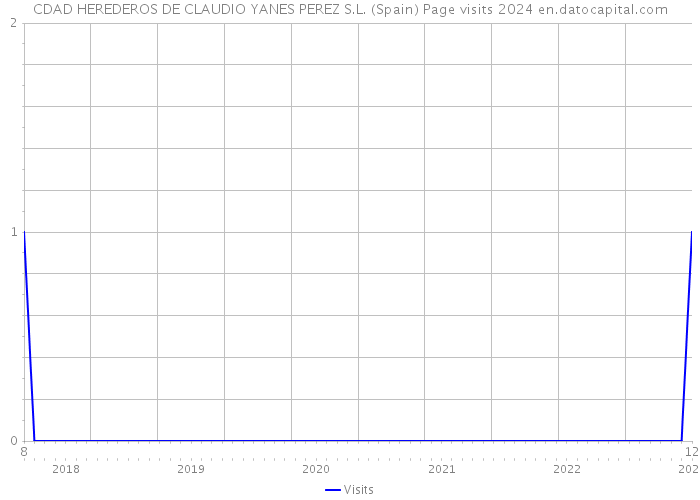 CDAD HEREDEROS DE CLAUDIO YANES PEREZ S.L. (Spain) Page visits 2024 