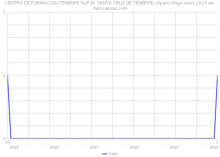 CENTRO DE FORMACION TENERIFE SL(R.M. SANTA CRUZ DE TENERIFE) (Spain) Page visits 2024 