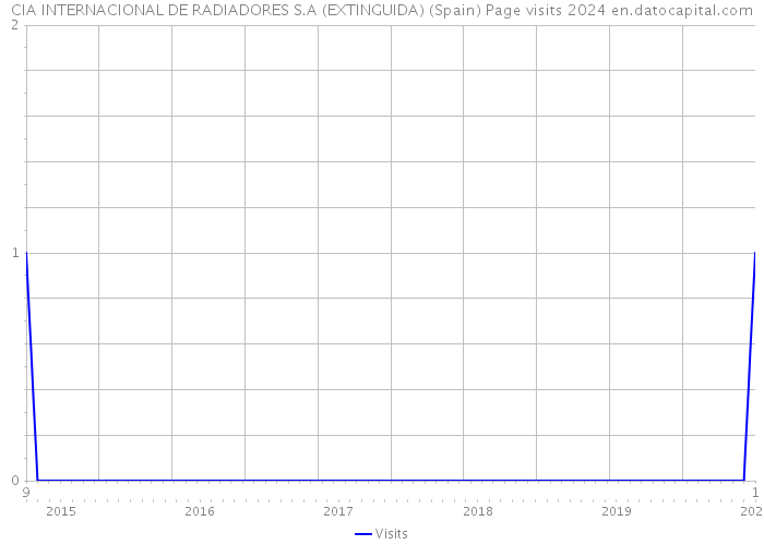 CIA INTERNACIONAL DE RADIADORES S.A (EXTINGUIDA) (Spain) Page visits 2024 