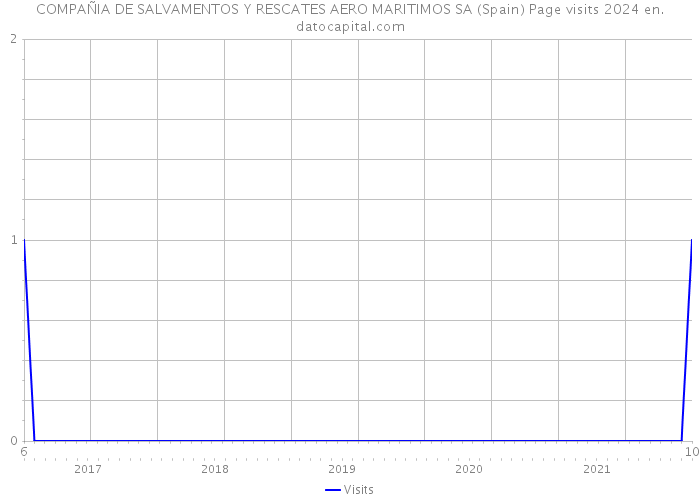 COMPAÑIA DE SALVAMENTOS Y RESCATES AERO MARITIMOS SA (Spain) Page visits 2024 