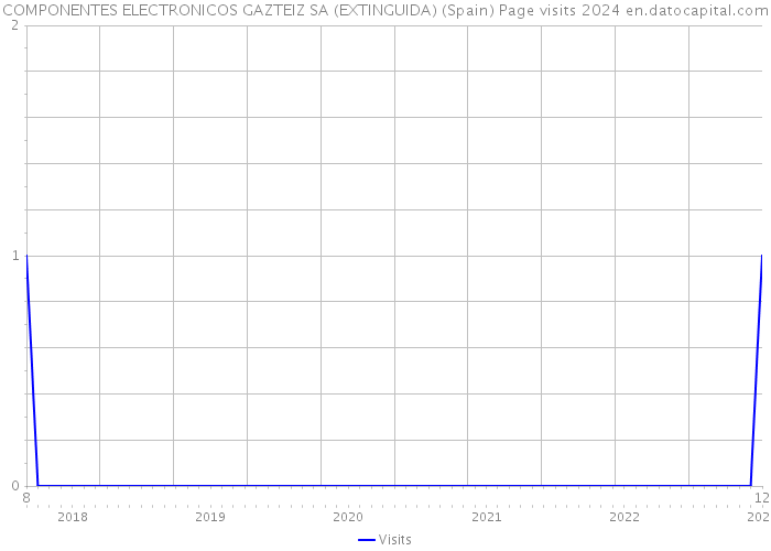 COMPONENTES ELECTRONICOS GAZTEIZ SA (EXTINGUIDA) (Spain) Page visits 2024 