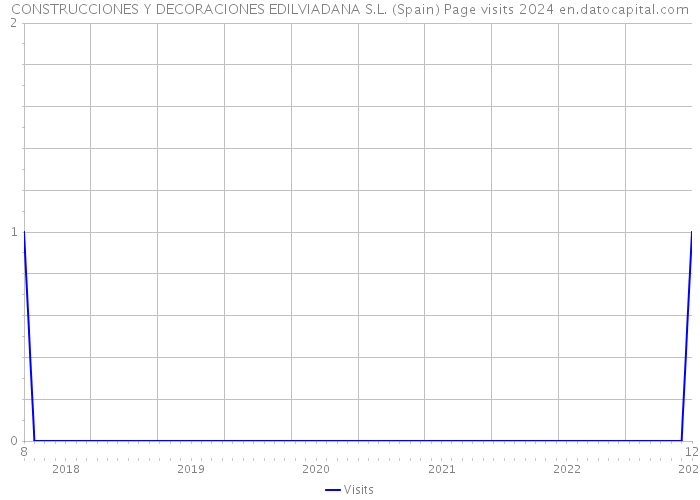 CONSTRUCCIONES Y DECORACIONES EDILVIADANA S.L. (Spain) Page visits 2024 
