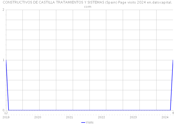 CONSTRUCTIVOS DE CASTILLA TRATAMIENTOS Y SISTEMAS (Spain) Page visits 2024 