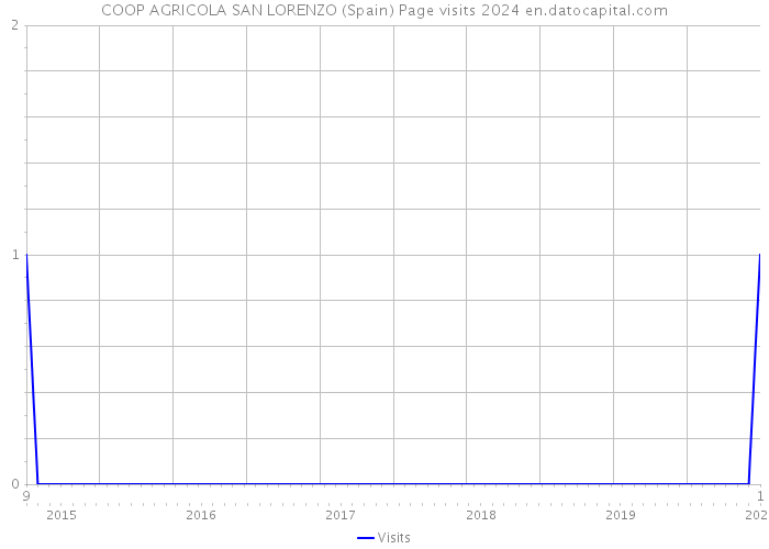 COOP AGRICOLA SAN LORENZO (Spain) Page visits 2024 