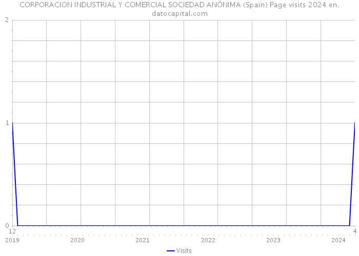 CORPORACION INDUSTRIAL Y COMERCIAL SOCIEDAD ANÓNIMA (Spain) Page visits 2024 