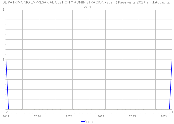 DE PATRIMONIO EMPRESARIAL GESTION Y ADMINISTRACION (Spain) Page visits 2024 
