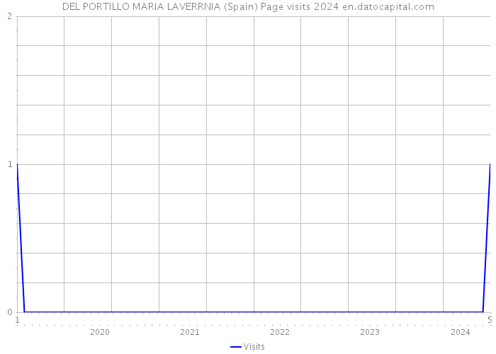 DEL PORTILLO MARIA LAVERRNIA (Spain) Page visits 2024 