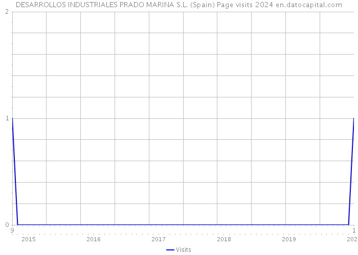 DESARROLLOS INDUSTRIALES PRADO MARINA S.L. (Spain) Page visits 2024 