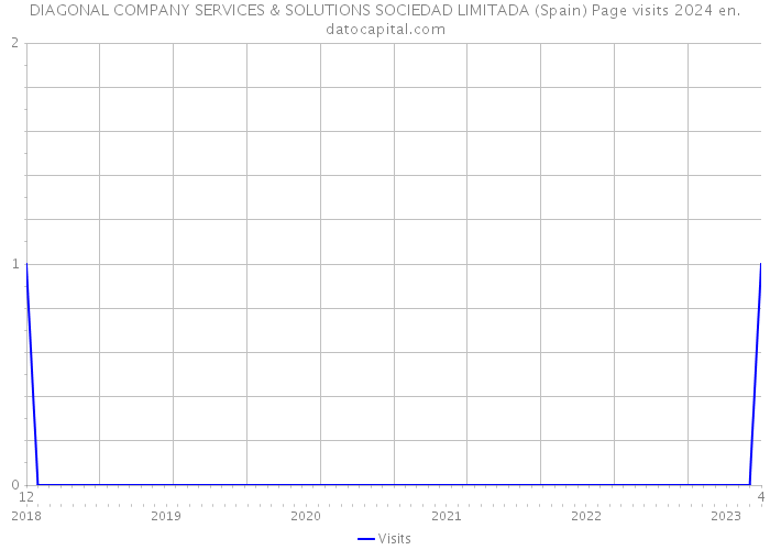 DIAGONAL COMPANY SERVICES & SOLUTIONS SOCIEDAD LIMITADA (Spain) Page visits 2024 