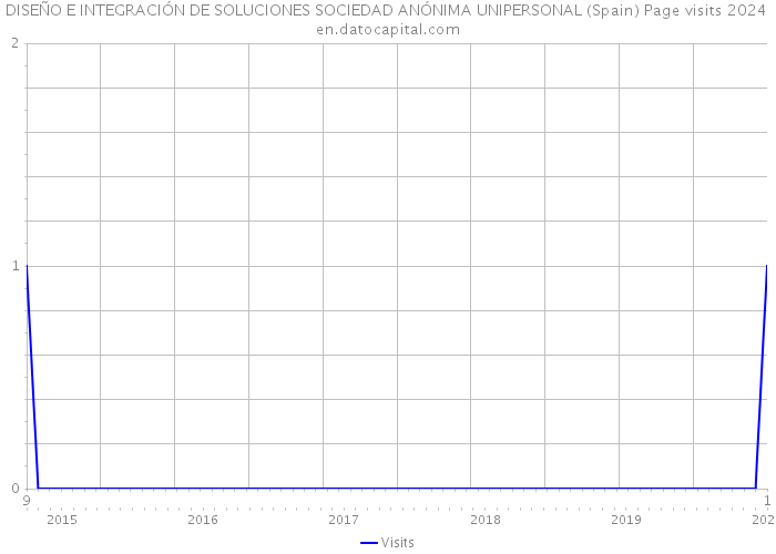 DISEÑO E INTEGRACIÓN DE SOLUCIONES SOCIEDAD ANÓNIMA UNIPERSONAL (Spain) Page visits 2024 