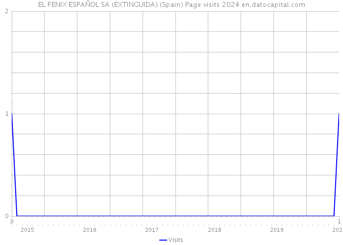 EL FENIX ESPAÑOL SA (EXTINGUIDA) (Spain) Page visits 2024 
