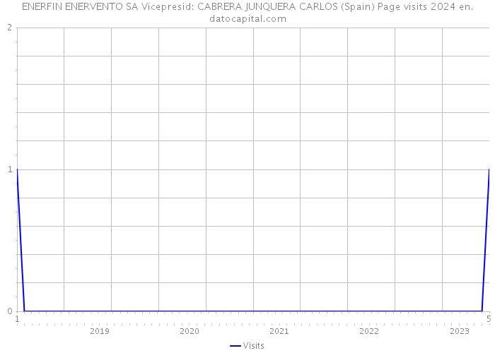 ENERFIN ENERVENTO SA Vicepresid: CABRERA JUNQUERA CARLOS (Spain) Page visits 2024 