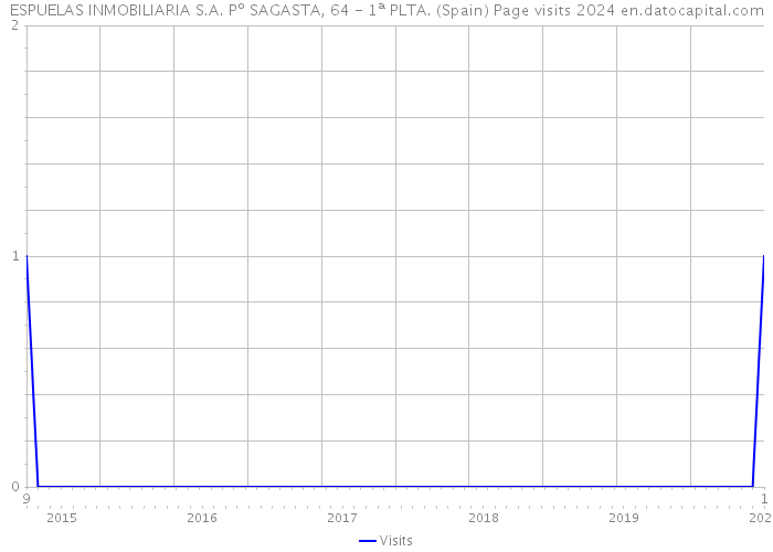 ESPUELAS INMOBILIARIA S.A. Pº SAGASTA, 64 - 1ª PLTA. (Spain) Page visits 2024 