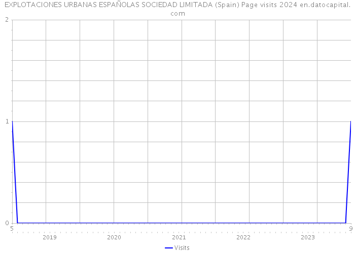 EXPLOTACIONES URBANAS ESPAÑOLAS SOCIEDAD LIMITADA (Spain) Page visits 2024 