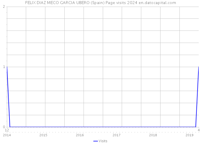 FELIX DIAZ MECO GARCIA UBERO (Spain) Page visits 2024 