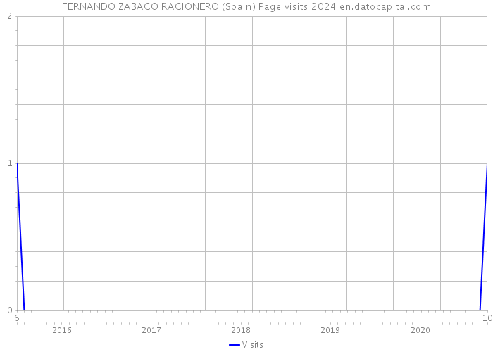 FERNANDO ZABACO RACIONERO (Spain) Page visits 2024 