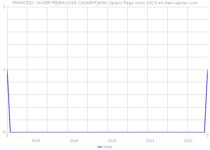 FRANCESC XAVIER PEDRAGOSA CASAMITJANA (Spain) Page visits 2024 