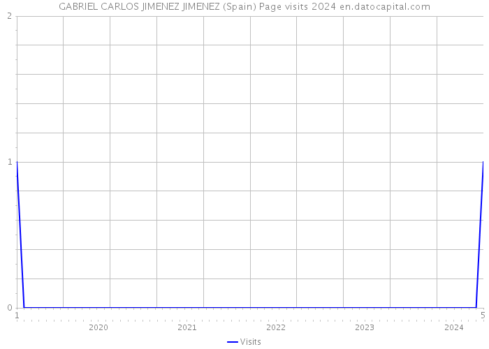 GABRIEL CARLOS JIMENEZ JIMENEZ (Spain) Page visits 2024 