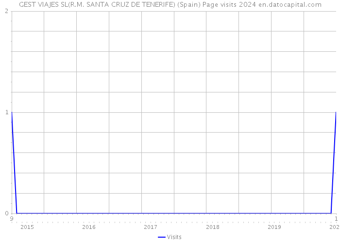 GEST VIAJES SL(R.M. SANTA CRUZ DE TENERIFE) (Spain) Page visits 2024 