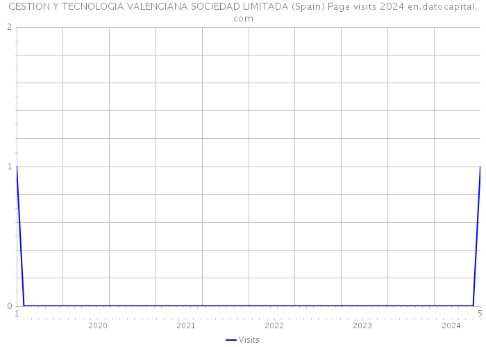 GESTION Y TECNOLOGIA VALENCIANA SOCIEDAD LIMITADA (Spain) Page visits 2024 