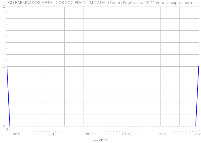 GN FABRICADOS METALICOS SOCIEDAD LIMITADA. (Spain) Page visits 2024 