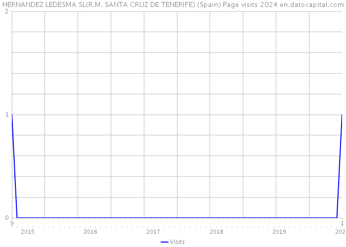 HERNANDEZ LEDESMA SL(R.M. SANTA CRUZ DE TENERIFE) (Spain) Page visits 2024 