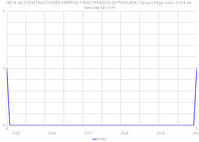 HEXA SA CONSTRUCCIONES HIERROS Y ENCOFRADOS (EXTINGUIDA) (Spain) Page visits 2024 