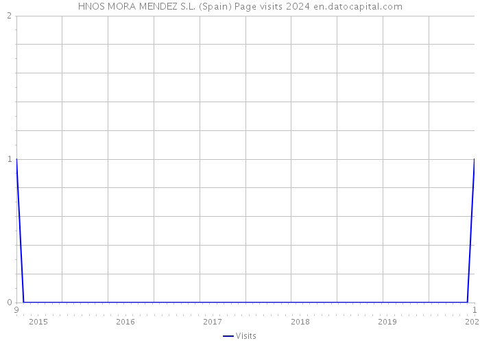 HNOS MORA MENDEZ S.L. (Spain) Page visits 2024 