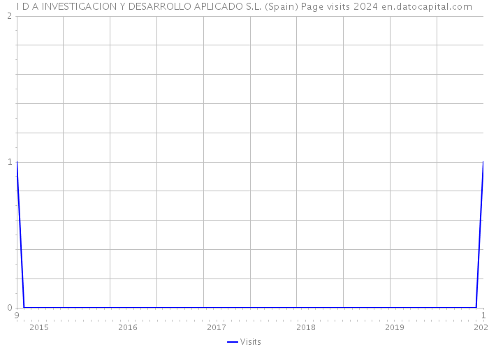 I D A INVESTIGACION Y DESARROLLO APLICADO S.L. (Spain) Page visits 2024 