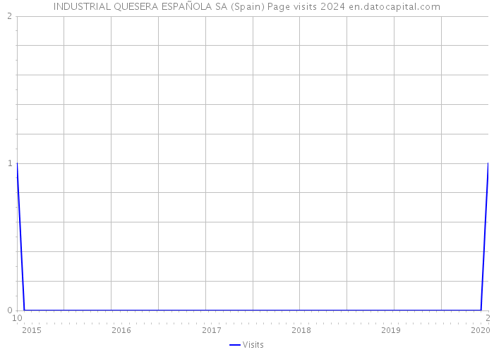 INDUSTRIAL QUESERA ESPAÑOLA SA (Spain) Page visits 2024 