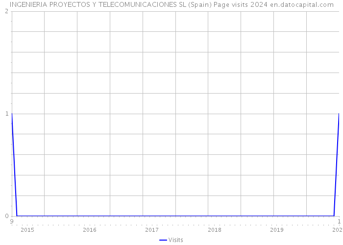 INGENIERIA PROYECTOS Y TELECOMUNICACIONES SL (Spain) Page visits 2024 
