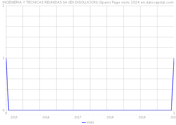 INGENIERIA Y TECNICAS REUNIDAS SA (EN DISOLUCION) (Spain) Page visits 2024 