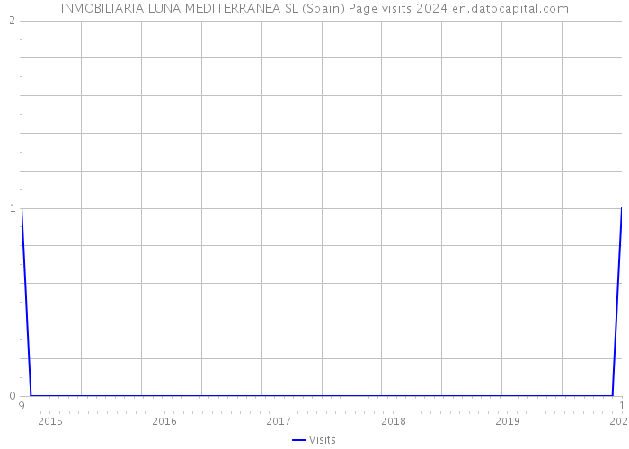 INMOBILIARIA LUNA MEDITERRANEA SL (Spain) Page visits 2024 