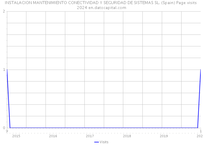 INSTALACION MANTENIMIENTO CONECTIVIDAD Y SEGURIDAD DE SISTEMAS SL. (Spain) Page visits 2024 