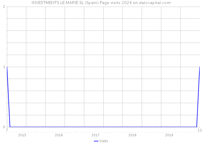 INVESTMENTS LE MARIE SL (Spain) Page visits 2024 