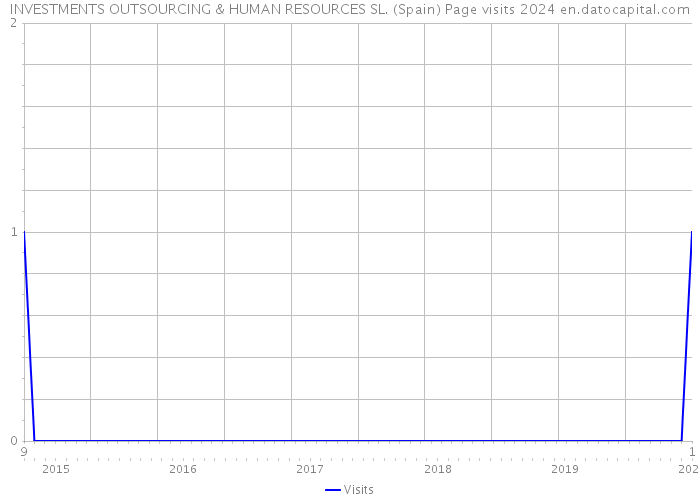 INVESTMENTS OUTSOURCING & HUMAN RESOURCES SL. (Spain) Page visits 2024 