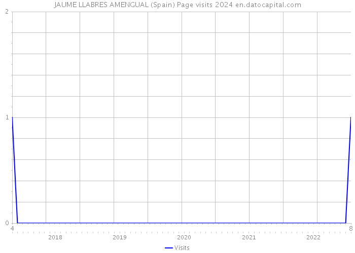 JAUME LLABRES AMENGUAL (Spain) Page visits 2024 