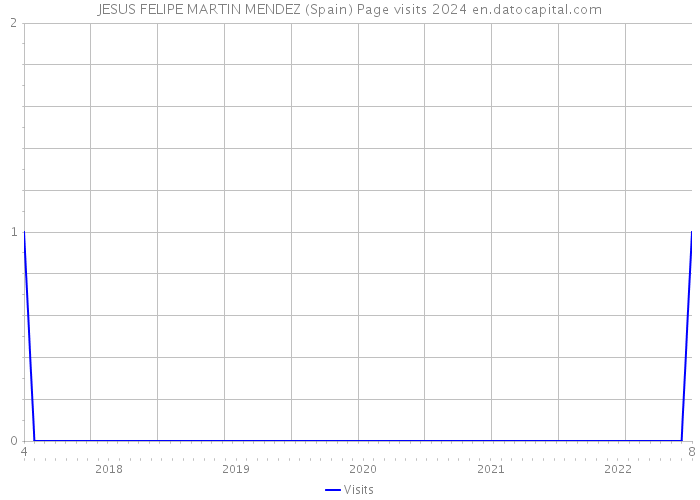 JESUS FELIPE MARTIN MENDEZ (Spain) Page visits 2024 