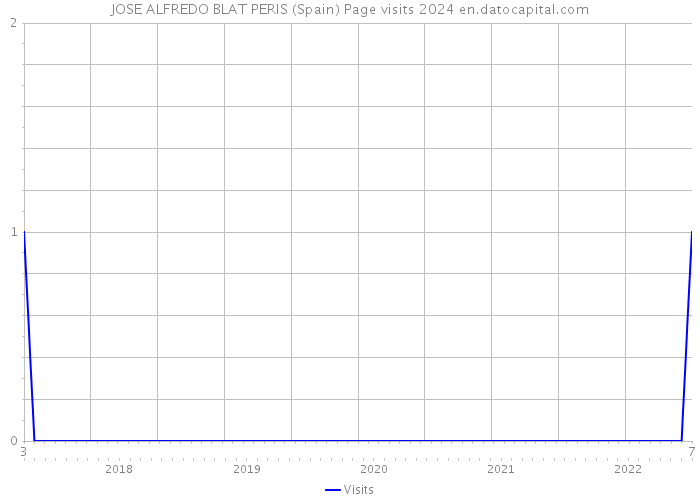 JOSE ALFREDO BLAT PERIS (Spain) Page visits 2024 