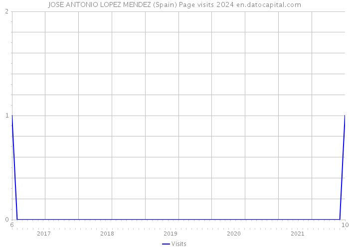 JOSE ANTONIO LOPEZ MENDEZ (Spain) Page visits 2024 