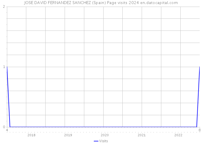 JOSE DAVID FERNANDEZ SANCHEZ (Spain) Page visits 2024 