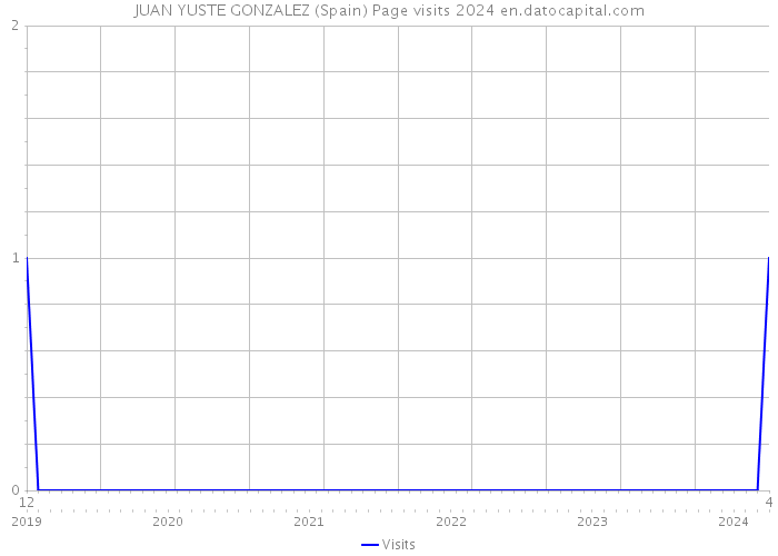 JUAN YUSTE GONZALEZ (Spain) Page visits 2024 