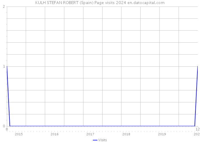 KULH STEFAN ROBERT (Spain) Page visits 2024 