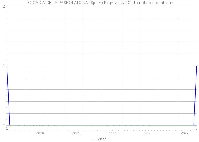 LEOCADIA DE LA PASION ALSINA (Spain) Page visits 2024 