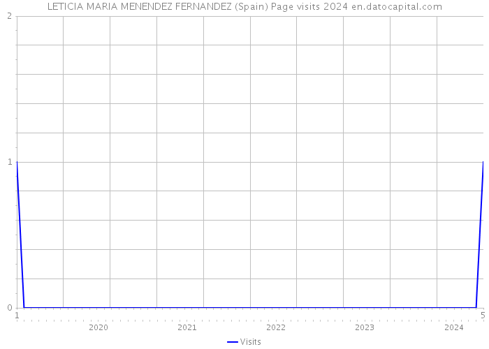 LETICIA MARIA MENENDEZ FERNANDEZ (Spain) Page visits 2024 