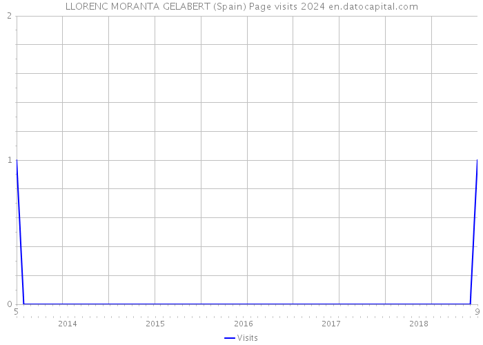 LLORENC MORANTA GELABERT (Spain) Page visits 2024 